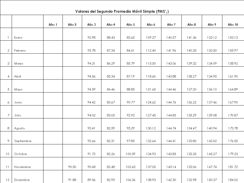 Tabla 3.5